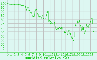 Courbe de l'humidit relative pour Lannion (22)