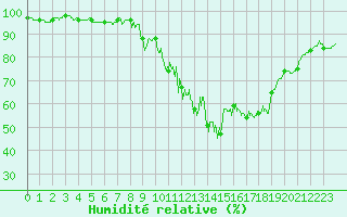 Courbe de l'humidit relative pour Mende - Chabrits (48)