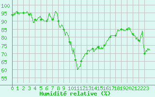 Courbe de l'humidit relative pour Valence (26)