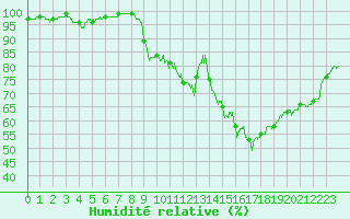 Courbe de l'humidit relative pour Colmar (68)