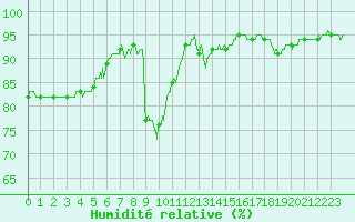 Courbe de l'humidit relative pour Auch (32)