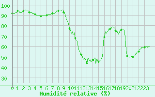 Courbe de l'humidit relative pour Pointe de Socoa (64)