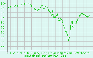 Courbe de l'humidit relative pour Rollainville (88)