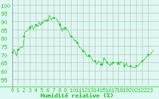 Courbe de l'humidit relative pour Toulouse-Francazal (31)
