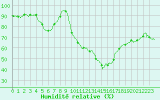 Courbe de l'humidit relative pour Nmes - Courbessac (30)