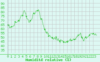 Courbe de l'humidit relative pour Toussus-le-Noble (78)