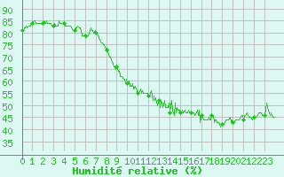 Courbe de l'humidit relative pour Pontoise - Cormeilles (95)