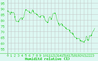 Courbe de l'humidit relative pour Brest (29)