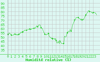 Courbe de l'humidit relative pour Perpignan (66)