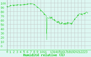 Courbe de l'humidit relative pour Radinghem (62)
