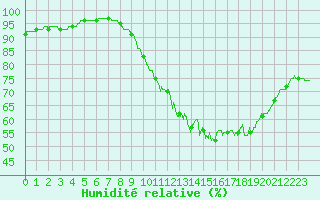 Courbe de l'humidit relative pour Lille (59)