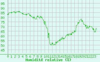 Courbe de l'humidit relative pour Ile du Levant (83)