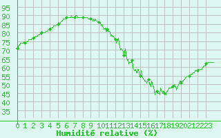 Courbe de l'humidit relative pour Paris - Montsouris (75)