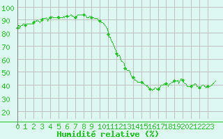 Courbe de l'humidit relative pour Le Luc - Cannet des Maures (83)