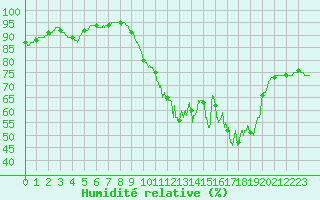 Courbe de l'humidit relative pour Nantes (44)