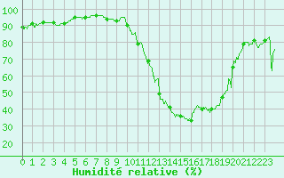 Courbe de l'humidit relative pour Roanne (42)
