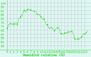 Courbe de l'humidit relative pour Toulon (83)