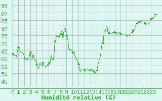 Courbe de l'humidit relative pour Valence (26)