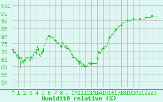 Courbe de l'humidit relative pour Clermont-Ferrand (63)