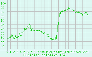 Courbe de l'humidit relative pour Saint-Auban (04)
