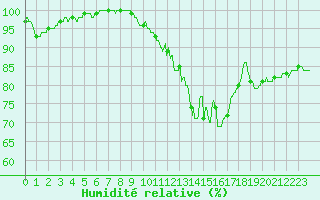 Courbe de l'humidit relative pour Chlons-en-Champagne (51)