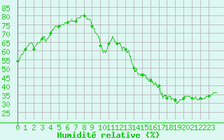 Courbe de l'humidit relative pour Caunes-Minervois (11)