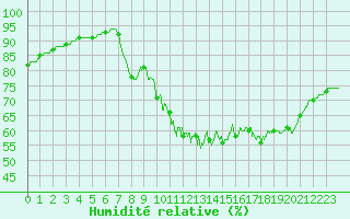 Courbe de l'humidit relative pour Toussus-le-Noble (78)