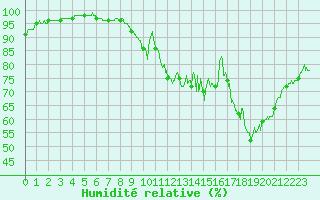 Courbe de l'humidit relative pour Pontivy Aro (56)
