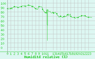 Courbe de l'humidit relative pour Istres (13)