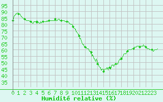 Courbe de l'humidit relative pour Vannes-Sn (56)