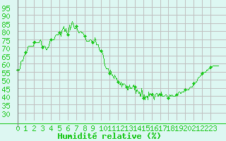 Courbe de l'humidit relative pour Cognac (16)