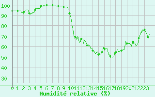 Courbe de l'humidit relative pour Carpentras (84)