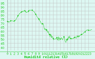 Courbe de l'humidit relative pour Saint-Nazaire (44)