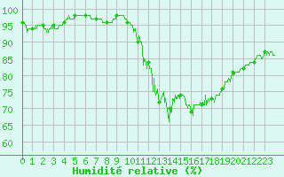 Courbe de l'humidit relative pour Besanon (25)