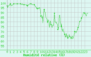 Courbe de l'humidit relative pour Jamricourt (60)