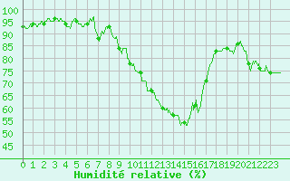 Courbe de l'humidit relative pour Saint-Auban (04)