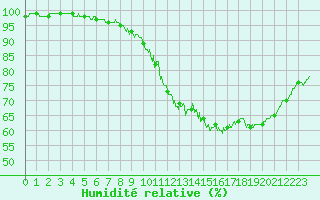 Courbe de l'humidit relative pour Dinard (35)