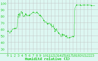 Courbe de l'humidit relative pour Villacoublay (78)