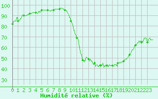 Courbe de l'humidit relative pour Toulouse-Francazal (31)
