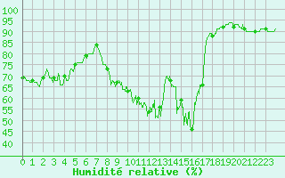 Courbe de l'humidit relative pour Chevru (77)