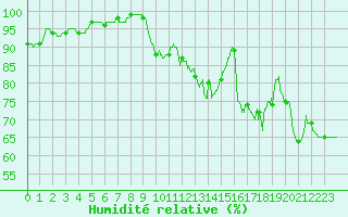 Courbe de l'humidit relative pour Cap Bar (66)
