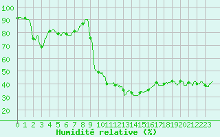 Courbe de l'humidit relative pour Nmes - Courbessac (30)