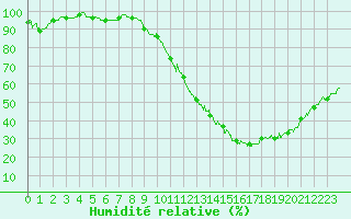 Courbe de l'humidit relative pour Dax (40)