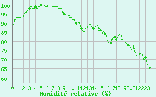 Courbe de l'humidit relative pour Mende - Chabrits (48)
