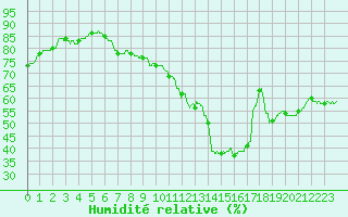 Courbe de l'humidit relative pour Nmes - Courbessac (30)