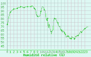 Courbe de l'humidit relative pour Bourges (18)