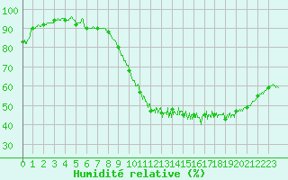 Courbe de l'humidit relative pour Nantes (44)