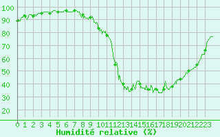 Courbe de l'humidit relative pour Nancy - Essey (54)
