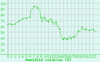 Courbe de l'humidit relative pour Carpentras (84)