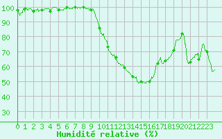 Courbe de l'humidit relative pour Colmar (68)